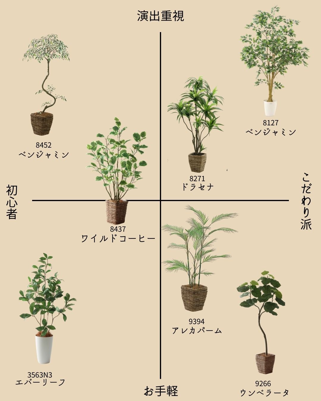 初心者/こだわり派 × 置くだけ/演出重視で選ぶフェイクグリーン2軸マップ