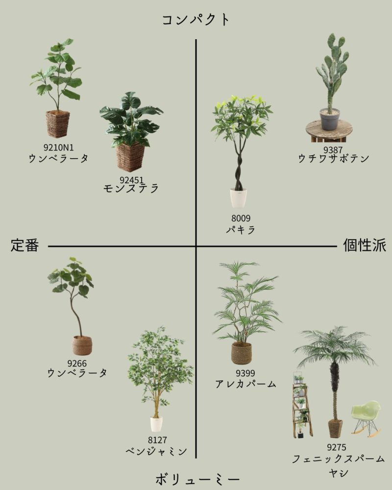 フェイクグリーンの2軸マップ（コンパクト↔ボリューミー × 定番↔個性派）